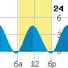 Old Turtle Thorofare tide chart for Friday, February 24, 2023