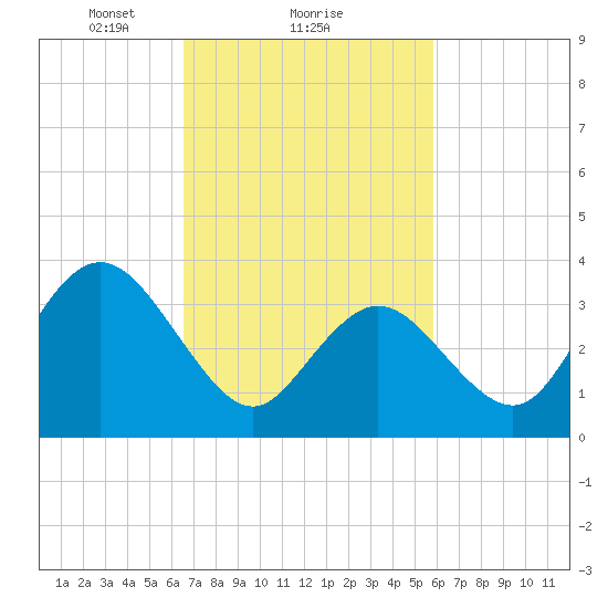 Old Turtle Thorofare tide chart for Tuesday, February 28, 2023