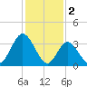 Old Turtle Thorofare tide chart for Thursday, February 2, 2023