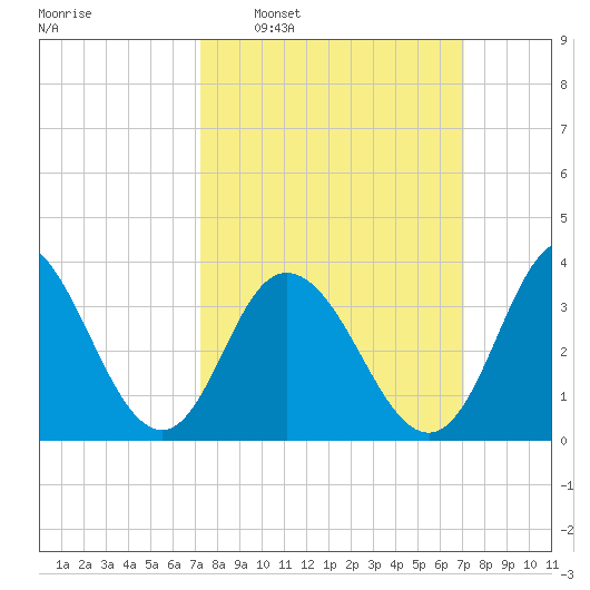 Old Turtle Thorofare tide chart for Sunday, March 12, 2023