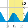 Old Turtle Thorofare tide chart for Sunday, March 12, 2023