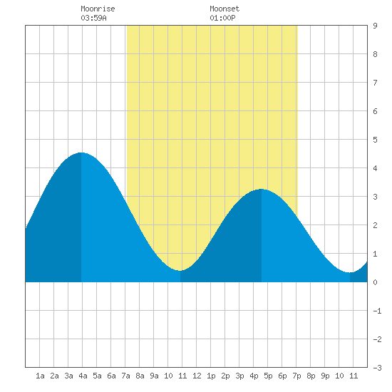 Old Turtle Thorofare tide chart for Thursday, March 16, 2023