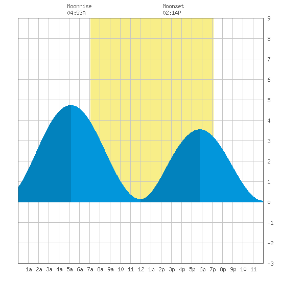 Old Turtle Thorofare tide chart for Friday, March 17, 2023