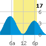 Old Turtle Thorofare tide chart for Friday, March 17, 2023