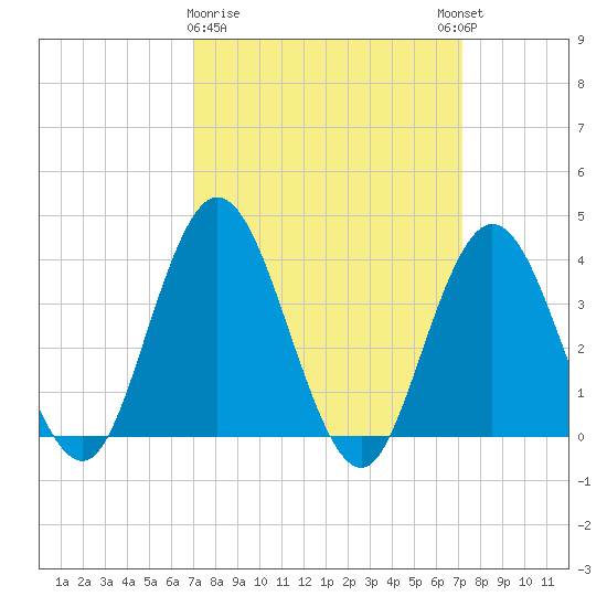 Old Turtle Thorofare tide chart for Monday, March 20, 2023