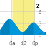 Old Turtle Thorofare tide chart for Thursday, March 2, 2023