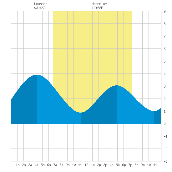 Old Turtle Thorofare tide chart for Thursday, March 30, 2023
