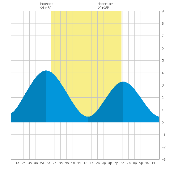 Old Turtle Thorofare tide chart for Friday, March 3, 2023