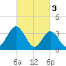 Old Turtle Thorofare tide chart for Friday, March 3, 2023