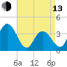 Old Turtle Thorofare tide chart for Thursday, April 13, 2023