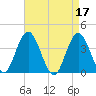 Old Turtle Thorofare tide chart for Monday, April 17, 2023