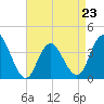 Old Turtle Thorofare tide chart for Sunday, April 23, 2023