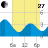 Old Turtle Thorofare tide chart for Thursday, April 27, 2023