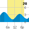 Old Turtle Thorofare tide chart for Friday, April 28, 2023
