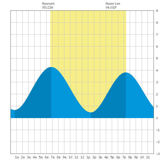 Old Turtle Thorofare tide chart for Sunday, April 2, 2023
