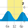 Old Turtle Thorofare tide chart for Sunday, April 2, 2023