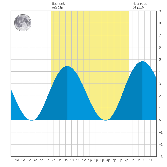 Old Turtle Thorofare tide chart for Thursday, April 6, 2023
