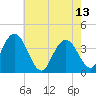 Old Turtle Thorofare tide chart for Saturday, May 13, 2023