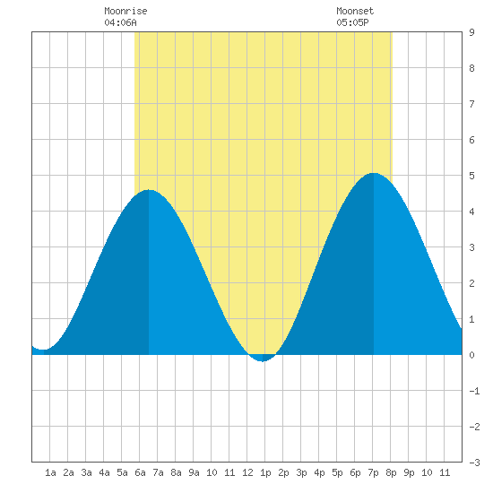 Old Turtle Thorofare tide chart for Tuesday, May 16, 2023