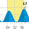 Old Turtle Thorofare tide chart for Wednesday, May 17, 2023