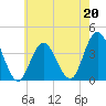 Old Turtle Thorofare tide chart for Saturday, May 20, 2023