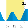 Old Turtle Thorofare tide chart for Sunday, May 21, 2023