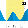 Old Turtle Thorofare tide chart for Monday, May 22, 2023