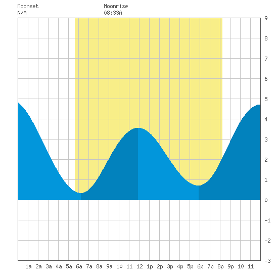 Old Turtle Thorofare tide chart for Tuesday, May 23, 2023