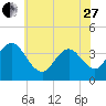 Old Turtle Thorofare tide chart for Saturday, May 27, 2023
