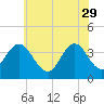 Old Turtle Thorofare tide chart for Monday, May 29, 2023