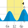 Old Turtle Thorofare tide chart for Thursday, May 4, 2023