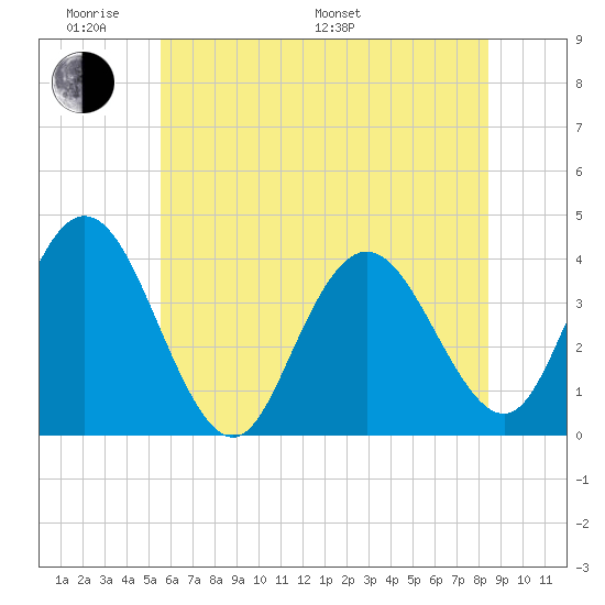 Old Turtle Thorofare tide chart for Saturday, June 10, 2023
