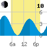 Old Turtle Thorofare tide chart for Saturday, June 10, 2023