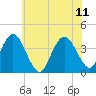 Old Turtle Thorofare tide chart for Sunday, June 11, 2023