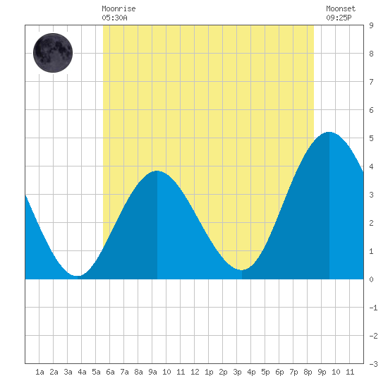 Old Turtle Thorofare tide chart for Sunday, June 18, 2023