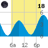 Old Turtle Thorofare tide chart for Sunday, June 18, 2023