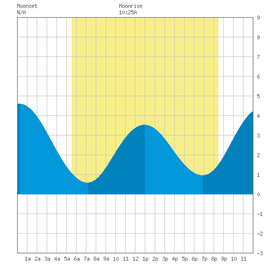Old Turtle Thorofare tide chart for Friday, June 23, 2023