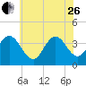 Old Turtle Thorofare tide chart for Monday, June 26, 2023