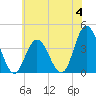 Old Turtle Thorofare tide chart for Sunday, June 4, 2023