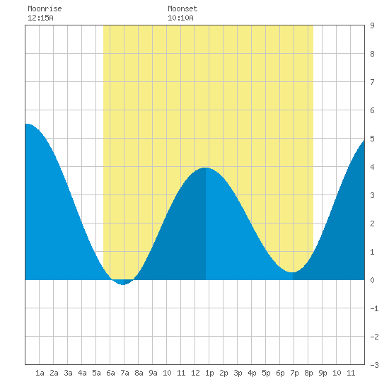 Old Turtle Thorofare tide chart for Thursday, June 8, 2023