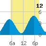 Old Turtle Thorofare tide chart for Wednesday, July 12, 2023