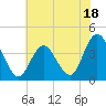 Old Turtle Thorofare tide chart for Tuesday, July 18, 2023