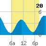 Old Turtle Thorofare tide chart for Thursday, July 20, 2023