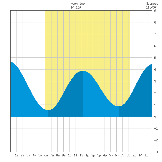 Old Turtle Thorofare tide chart for Saturday, July 22, 2023