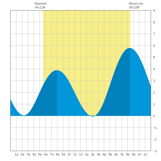 Old Turtle Thorofare tide chart for Sunday, July 2, 2023