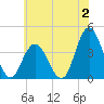 Old Turtle Thorofare tide chart for Sunday, July 2, 2023