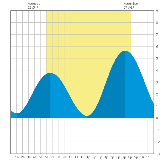 Old Turtle Thorofare tide chart for Sunday, July 30, 2023
