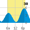 Old Turtle Thorofare tide chart for Sunday, July 30, 2023