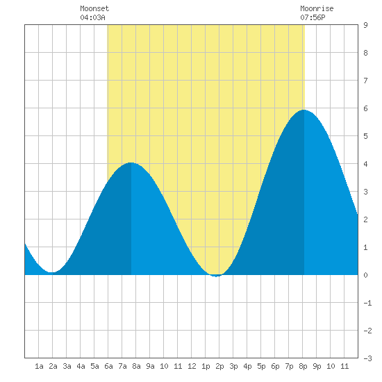 Old Turtle Thorofare tide chart for Monday, July 31, 2023