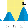 Old Turtle Thorofare tide chart for Monday, July 31, 2023